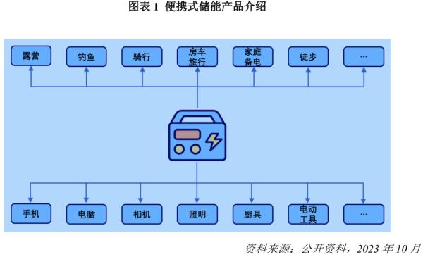 便携储能电源市场，便携式储能电源市场分析