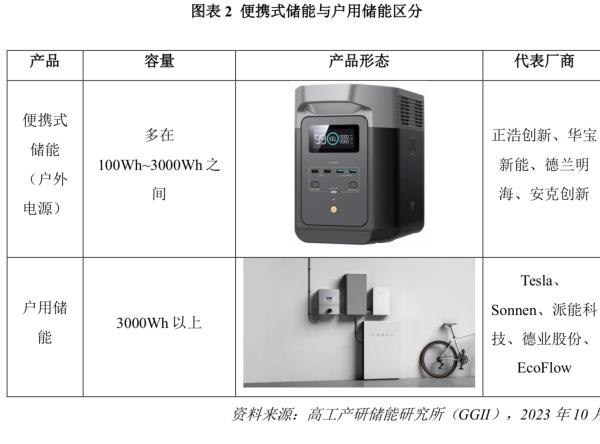 便携储能电源市场，便携式储能电源市场分析
