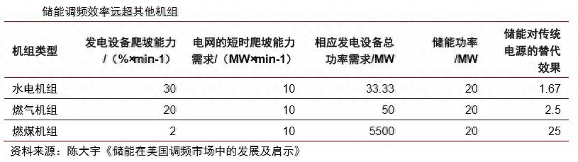 储能在电力系统的作用，储能技术在电力系统的作用分析