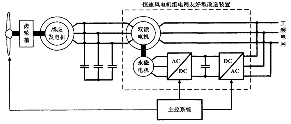 风电变流器的结构组成